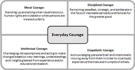 The 4 Types Of Everyday Courage Corwin Connect