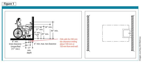 Maybe you would like to learn more about one of these? A practical guide to barrier-free washrooms - Construction ...