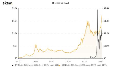 Bitcoin is down 5.70% in the last 24 hours. $1 Bitcoin investment beats gold and stocks despite 2020 gains