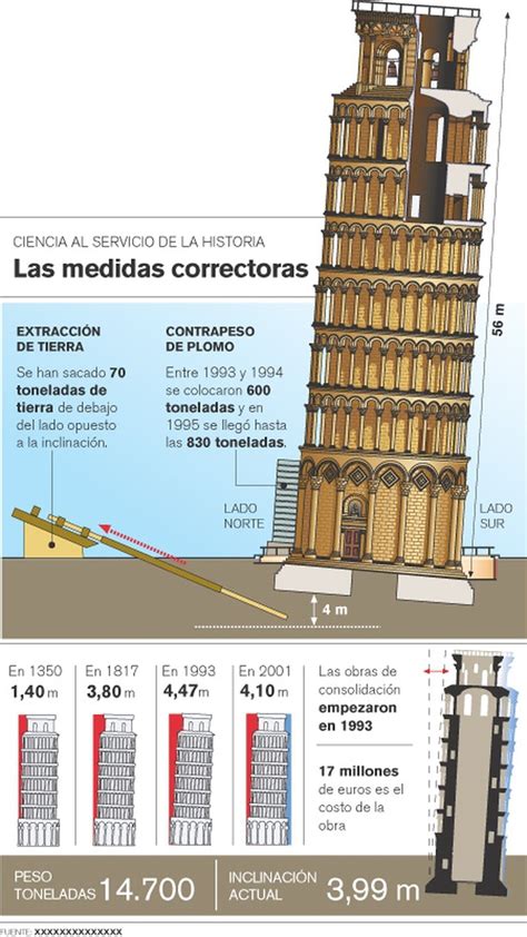 Torre De Pisa Inclinacion Descubre Por Qué Está Inclinada Y Por Qué