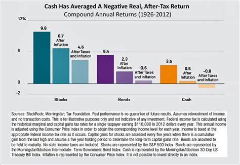 The Cost Of Sitting On Cash Northstar Capital Advisors