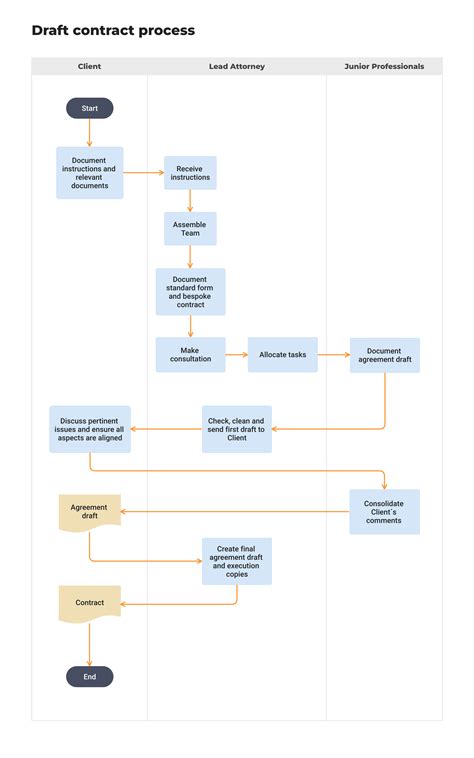 Flow Chart Diagram Showing Process Of Drafting A Contract Flow Chart