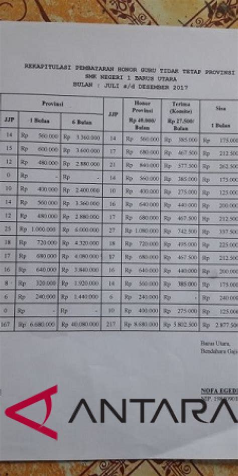 Mulai tahun 2020, besaran gaji honorer pemda 2 juta, benar? Gaji Honorer Bnn - Guru Honorer Di Manokwari Digaji Rp300 Ribu : Dibawah ini telah kami sajikan ...