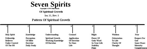 Seven Spirits Charts And Maps Daily Bible Study Dailybiblestudyorg