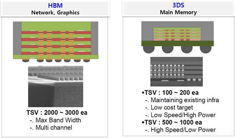 It can reach speeds or has transfer rates to up to 8 gbps. High Bandwidth Memory - High Bandwidth Memory ...