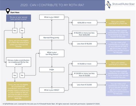 401k And Roth Ira Contribution Limits 2020