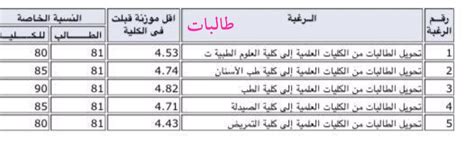 جامعة المنوفية الثانية في مسابقة الطالب والطالبة المثاليين في اللقاء القمي السابع للجامعات بالفيوم. تحويل خارجي جامعة الملك عبدالعزيز