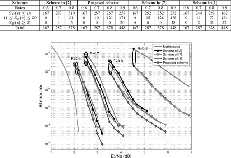 Table From A Non Greedy Puncturing Method For Rate Compatible Ldpc