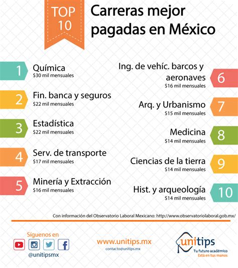 Las 10 Carreras Mejor Pagadas De México Blog Unitips