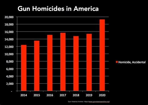 2020 Was The Worst Year In Us History For Gun Violence