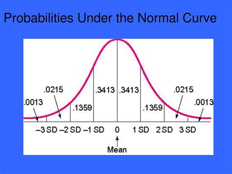 PPT - Measures of Dispersion & The Standard Normal Distribution