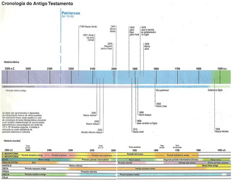 Cronologia Bíblica Do Antigo Testamento