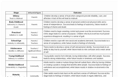 Erik erikson's stages of development describe eight periods spanning the human lifecycle. 20 Erikson Stage Of Development Chart ™ | Dannybarrantes ...
