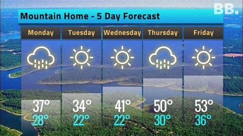 5-day Weather Forecast for Nov. 11
