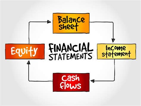 Financial Statements Mind Map Flowchart With Marker Business Concept