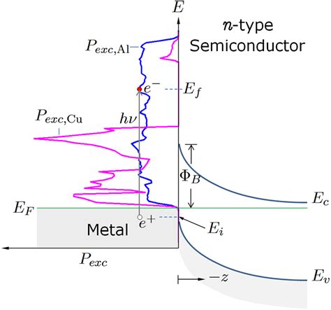 Energy Band Diagram Of A Metal N Semiconductor Junction Download