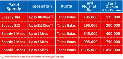 Speedy merupakan layanan paket internet yang disediakan oleh pt telkom indonesia. Daftar Promo Paket Speedy Reguler