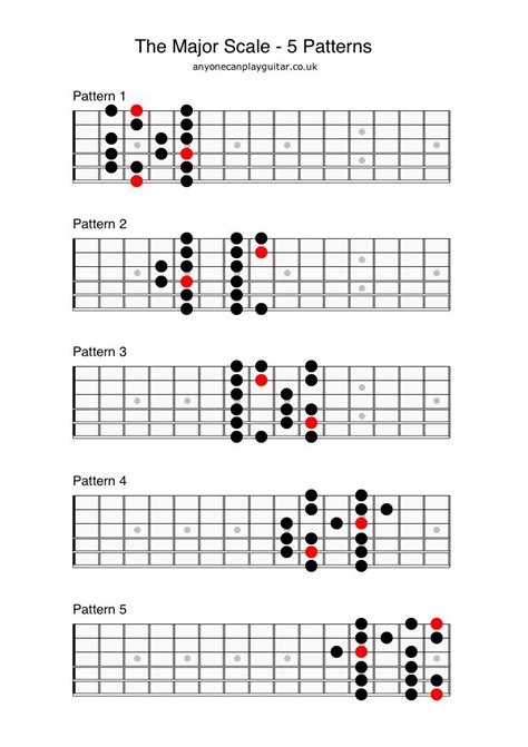 Guitar Major Scales Chart Printable