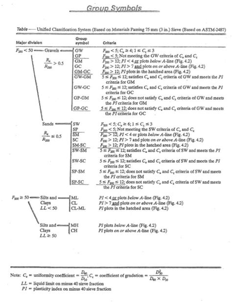 International union of soil sciences. Solved: Classify The Following Soils A Through E, Using Th ...