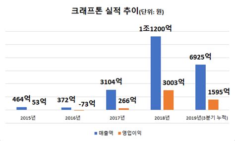 IPO 추진하는 크래프톤, 연이은 모바일 부진에 '고심'