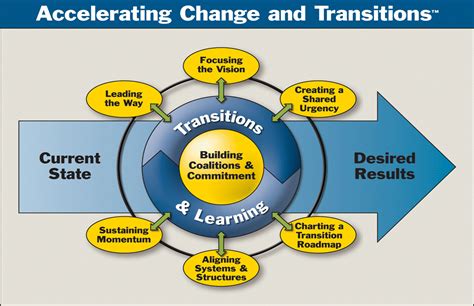 Change Management Models Actionable Ways To Lead Organisational Change Riset