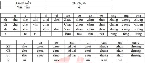 Địa chỉ học tiếng trung uy tín tại hà nội : Bảng phiên âm tiếng Trung đầy đủ nhất cho người mới học ...