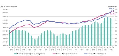 Bilan Immobilier 2022 Ce Que Disent Les Chiffres Des Notaires