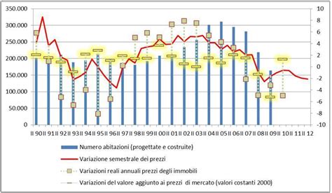 La domanda di case in vendita a roma vede in primo luogo una forte richiesta per i trilocali, su cui concentrano le loro preferenze il 46,5% degli acquirenti. Le conseguenze della bolla immobiliare in Italia - Il ...