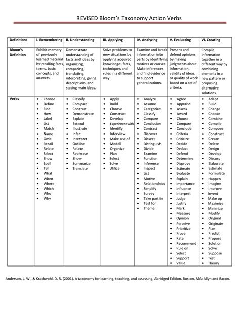 Blooms Taxonomy Action Verbs Revised Blooms Taxonomy Action Verbs