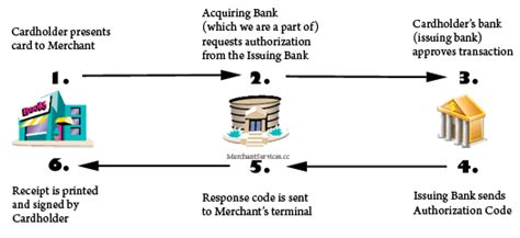This article explains how a credit card transaction is process using the example of visa. Understanding Visa MasterCard Interchange - Merchant Services Inc.