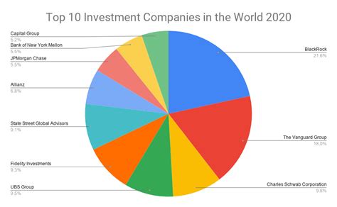 Top 10 Largest Investment Companies in the World 2020 | Top Investment ...