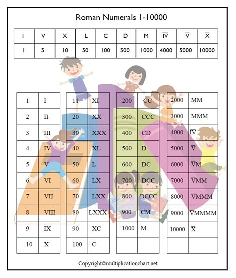 Roman Numerals 1 To 10000 Chart