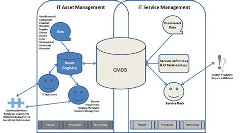 Asset Management With Scsm And Sccm Safe With Provance