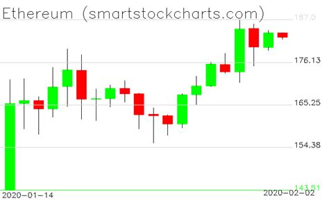 The ethereum price page is part of the coindesk 20 that features price history, price ticker, market cap and live charts for the top cryptocurrencies. Ethereum charts on February 02, 2020 - Smart Stock Charts