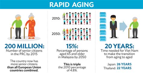 Population And Aging In Asia The Growing Elderly Population Asian