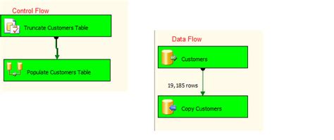 Row Insert From SSIS Package Vs Transact SQL Statements Benny Austin