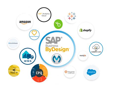 Cloud Integration Solutions Connecting Sap Business Bydesign To Your