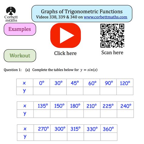 Trigonometric Graphs Corbettmaths