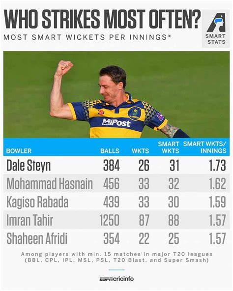 Most Smart Wickets Per Inning In T20 Rcricket