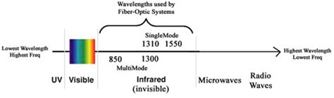 Decoding The Wavelength In Fiber Optics