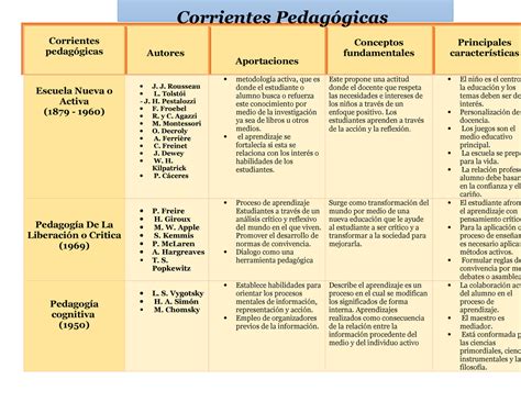 Corrientes Y Teorias Pedagógicas Del Aprendizaje Corrientes