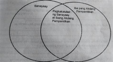 Gamit Ang Venn Diagram Ihanay Ang Pagkakaiba At Pagkakatulad Ng