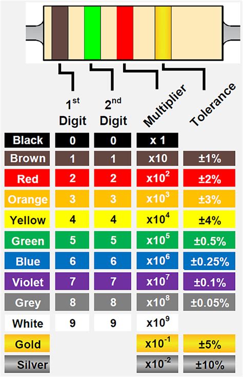 Resistor Color Code Worksheet