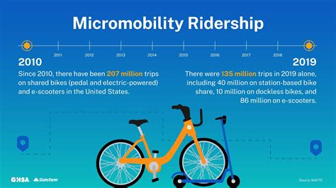 Understanding And Tackling Micromobility Transportations New