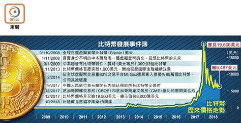 See more of 比特幣 virtual coin on facebook. 比特幣面世10年 專家料短期波動 - 東方日報