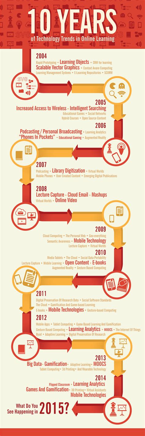 Timeline Of Educational Technology In Schools Infographic E Learning