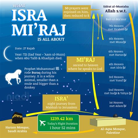 Hikmah Isra Miraj - niadi.net