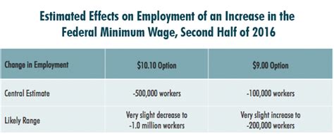 Minimum wage more relevavent to people at bottom end of income distribution and with low labour market attachment and reservation wages. Minimum Wage Increasing in 20 States and D.C.