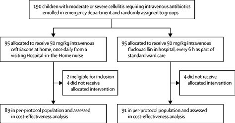 Intravenous Ceftriaxone At Home Versus Intravenous Flucloxacillin In