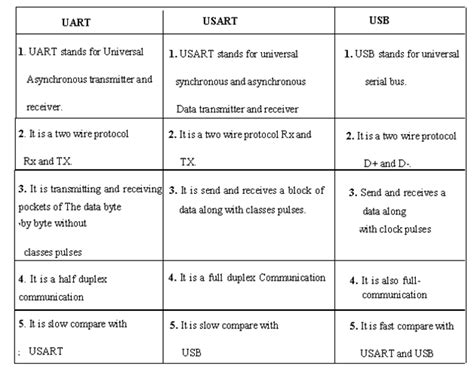 Electronic Communication Protocols Basics And Types With Functionality